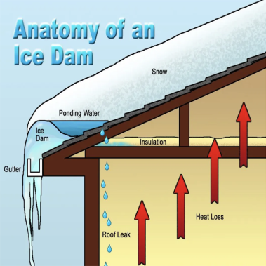 Diagram showing how attic heat melts snow and creates ice dams on a Columbus Ohio roof.